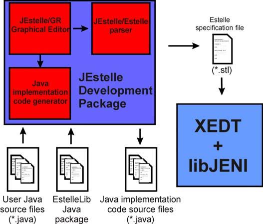 Fig 6 : Jestelle Development Cycle 5. Current development and further work. We have successfully tested the idea using Xwindow Estelle Development Toolset working on Unix/Linux based systems.