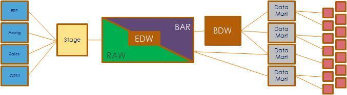 These components of the DV EDW are often referred to as business data warehouse (BDW) or business data vault (BDV) components.