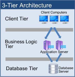 Client/Presentation Layer/Tier Business/Logic Layer/Tier Data Layer/Tier Note!