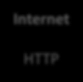 Solution: Web Service Web Service Internet HTTP Clients Database Web Services uses standard web
