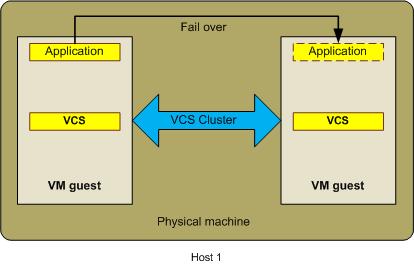 Application availability using Cluster Server I/O fencing support for Virtual to Virtual clustering 133 Note: I/O fencing support for clustering between guests for application high availability: