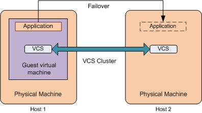 Application availability using Cluster Server Virtual to Physical clustering and failover 135 over the application to another host.