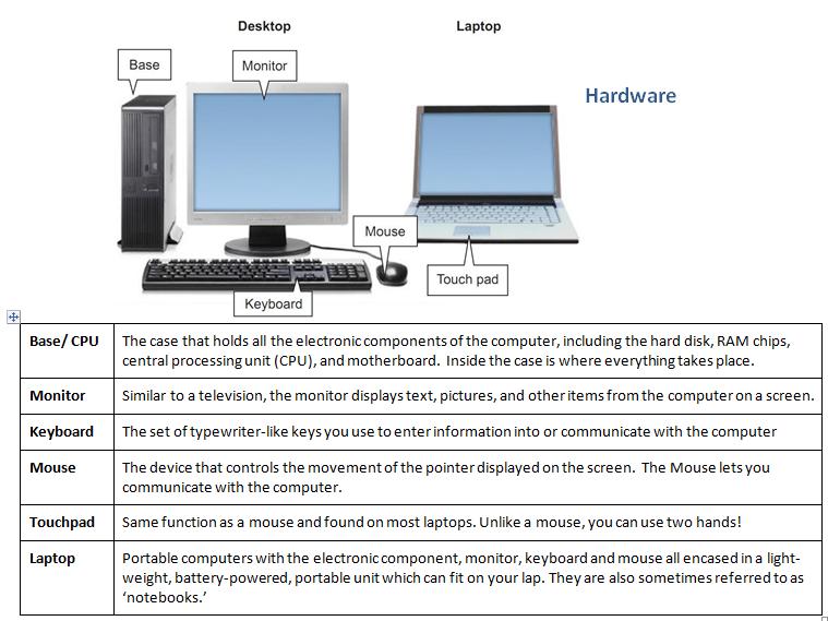 Hardware Software Software means the same thing as Program or App (application).