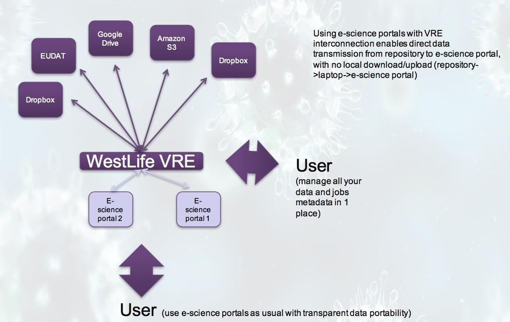 3 12 The WestLife VRE shall provide: Data location awareness to e-science portals (where to fetch and dump data) Jobs metadata storage for e-science portals Aggregated jobs overview for end users