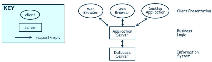 Two types of components: Client-Server Server components offer services Clients access them using a request/reply protocol Client may