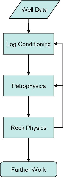Rock physics often focuses on establishing relationships between material properties and observed seismic response so that properties can be detected seismically.