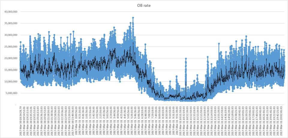 Real Life Traffic Analysis Trends The following traffic pattern was taken from a live 3G site carrying voice and data, over a period of 24h: Blue line shows the actual traffic profile of the
