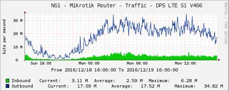 higher rates- up to 35/6Mbps Much more fluctuating traffic