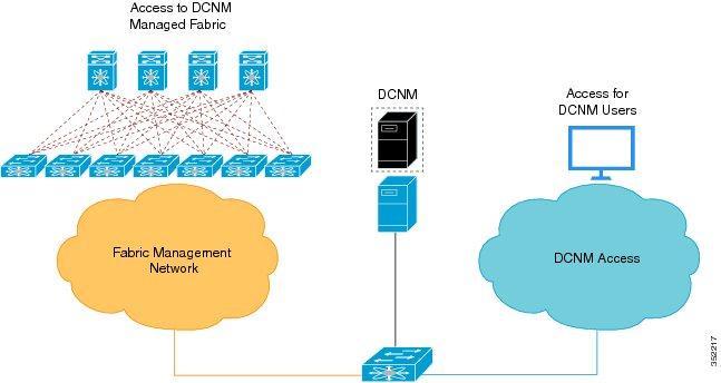 Fabric Management Deploying Cisco DFA Fabric Management The Cisco Prime Data Center Network Manager (DCNM) is the central point of management for Cisco DFA.