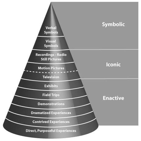 Cone of Experience Figure: Cone of experience Cone of Experience Edgar Dale: Audio visual methods in teaching 1946 Studied various audio-visual media Describes concreteness of audio-visual media