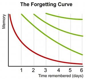 Forgetting Curve Figure: Forgetting Curve Hermann Ebbinghaus, a German psychologist explains how fast the process of forgetting takes place relation between memory and