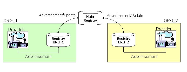 Advertising in the Extended SOA Inquiry in the Extended SOA Figure 11: Protocols in Extended SOA span of registries to cross-organizational boundaries is to think UDDI registries as Web services