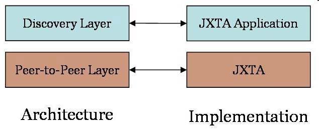 develop their own services using the service and the core layer. The application layer provides functionality to develop applications using JXTA.