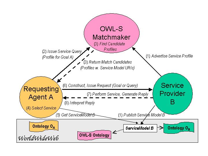 Figure 5. Typical OWL-S Semantic Web service interaction model. 6.