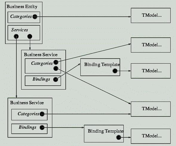 Fig 1 UDDI Service Representation In addition to the description of businesses, services and binding templates, UDDI provides a data structure called TModel that allows the specification of