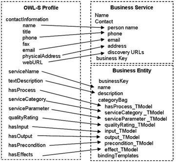 Profile attributes in UDDI descriptions. Figure 4. Mapping OWL-S to UDDI The mechanism we use is loosely based on the WSDL-to-UDDI mapping proposed by the OASIS committee [13].