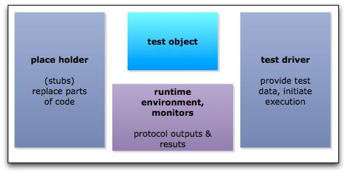 Test execution Test framework
