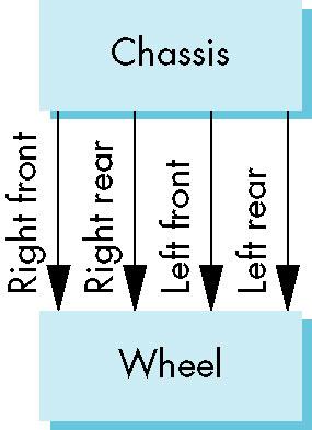 DAG Model If we use the fact that all the wheels are identical, we