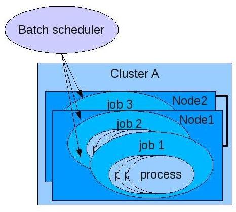 Introduction Cluster Computing Concepts Cluster Computing Resource and Job Management System The Resource and Job Management System (RJMS) or Batch Scheduler is a particular
