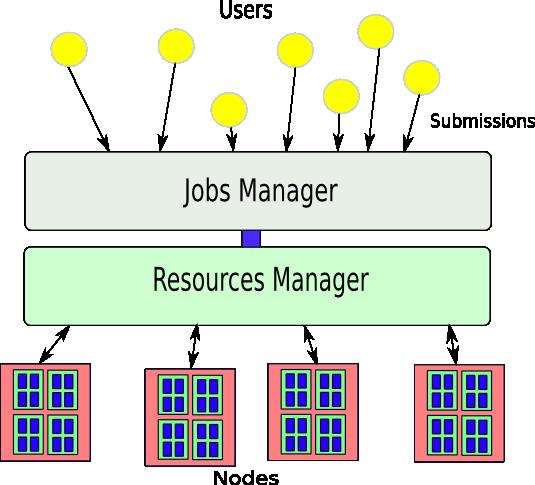 About Resource and Job Management Systems Concepts Resource and Job Management
