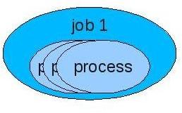 Introduction Cluster Computing Concepts Cluster Computing Jobs Processes can be groupped into jobs. A job may be a single process, a group of processes or even a batch.