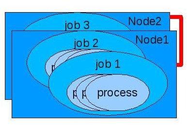 Introduction Cluster Computing Concepts Cluster Computing Computing network Several nodes are connected to a computing