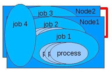 Introduction Cluster Computing Concepts Cluster Computing Types of jobs Jobs maybe parallel or sequential. A parallel job runs on several nodes, using the computing network to communicate.