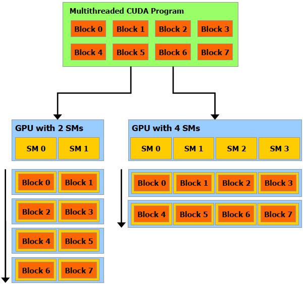 Thread Hierarchy: Grid of Blocks Grid: Full problem to be solved by GPU is broken into blocks Each block is independent.