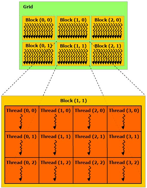 Thread Hierarchy: Block of Threads Each block contains many threads Threads