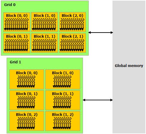 Memory Hierarchy Very high memory bandwidth can be achieved using a hierarchy of
