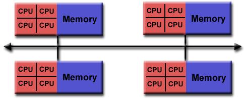 Parallel Computing Architectures Different computer