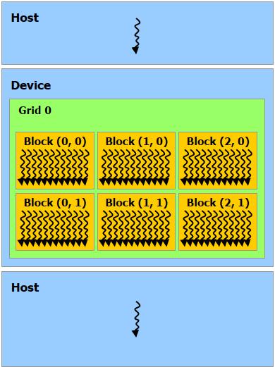 computing: 3) GPU (CUDA) 1) Message Passing (MPI) CPU