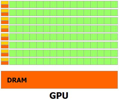 caching and flow control GPUs devote more