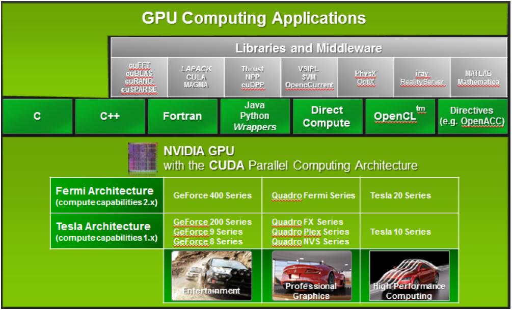 Many Languages for GPU Computing