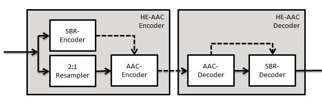 Figure 2: Block diagram of HE-AAC encoder/ decoder chain.