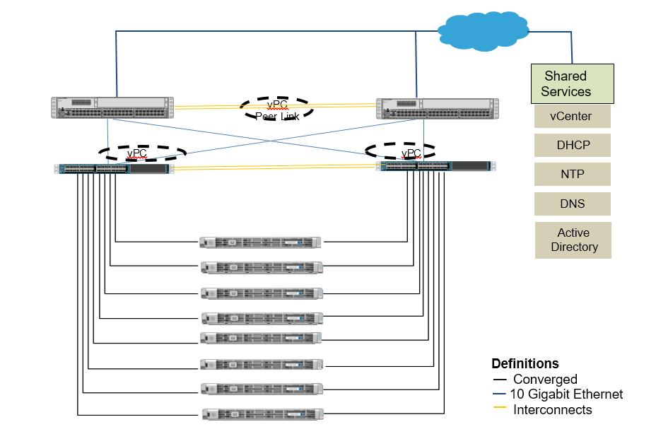 Solution Summary Figure 2 Architecture Physical Topology The Cisco HyperFlex system is composed of a pair of Cisco UCS 6248UP Fabric Interconnects, along with up to 8 HX-Series rack mount servers per