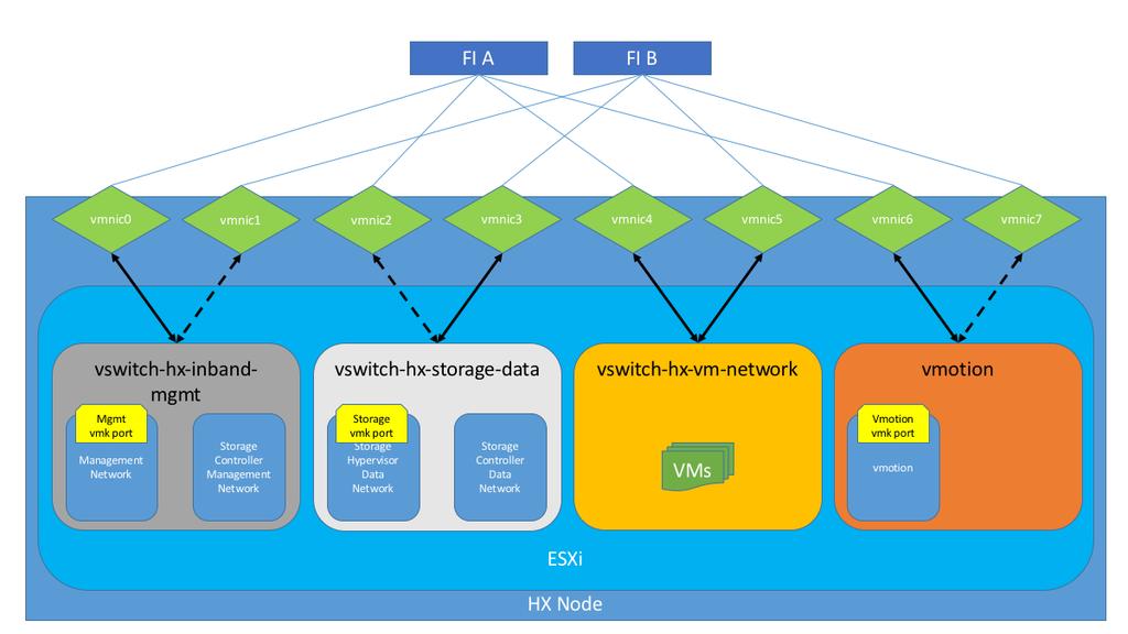Deployment Hardware and Software Figure 32 ESXi Network Design VMDirectPath I/O Pass-through VMDirectPath I/O allows a guest VM to directly access PCI and PCIe devices in an ESXi host as though they
