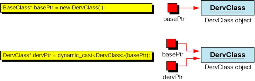 Downcasting Pointers to Objects (Valid case) Dynamic casting is valid only