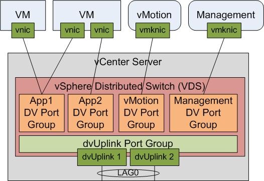 Figure 18: Example template of a virtual networking topology Figure 19 shows the VDS template implemented on the ESXi hosts for two servers.