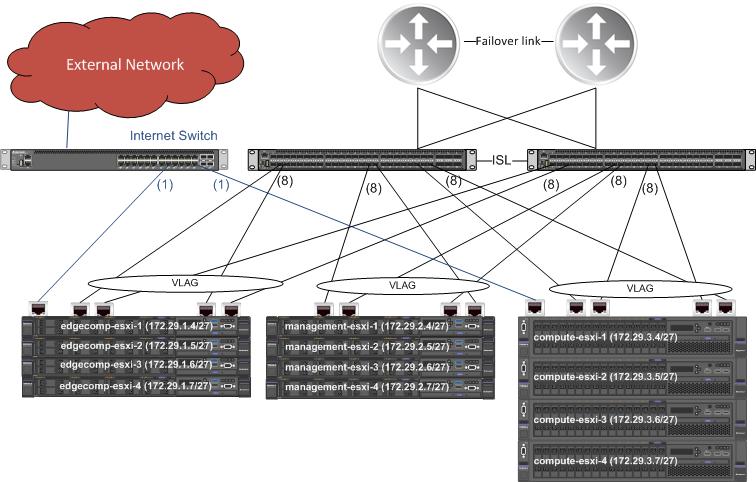 7.1.2 Network view Figure 30 shows a view of the physical 10 GbE network and connections to the external internet.