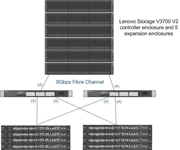 7.1.3 Storage view Figure 31 shows an overview of the Lenovo Storage V3700 V2 and SAN network to the servers.