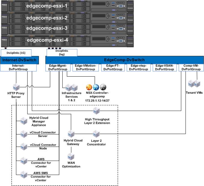7.3.2 Shared Edge and Compute cluster underlay VMware network with VMs Figure 33 shows the distributed switches for the edge and compute cluster.