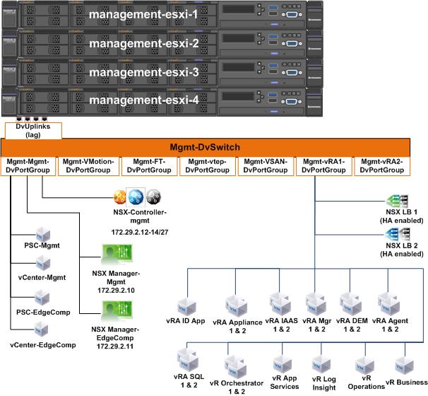 7.3.3 Management cluster underlay VMware network with VMs Although a single distributed switch can be deployed across various clusters, it is recommended to deploy unique distributed switches per