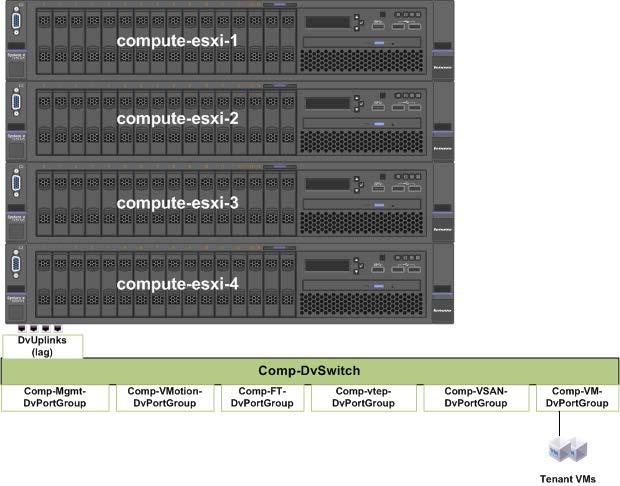 7.3.4 Compute cluster underlay VMware network Figure 35 shows the distributed switch for the compute cluster.