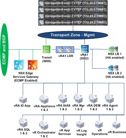 7.3.6 Management cluster overlay network with VMs The vrealize suite components are deployed in the management cluster overlay network for better security and improved failover, such as to another
