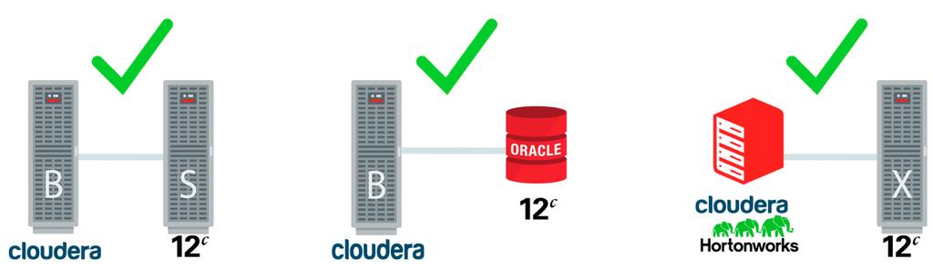Bloom filters are used in for example, Exadata as well to convert joins into scans, enabling the joining of data to take place in the storage tier.