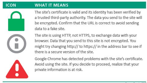 HTTPs Sites that use HTTP Secure are required to present an SSL certificate to the browser; this helps the browser verify that
