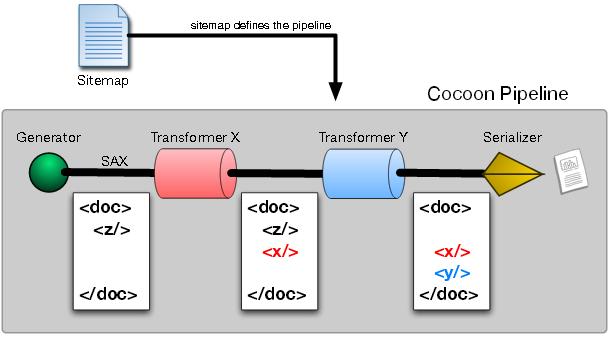 20 Figure 4.2. Cocoon pipeline processing showing sitemap. Source: S. Philips, C. Green, A. Maslov, A. Mikeal and J. Legget, Introducing Manakin. Texas A&M University Libraries, http://www.tdl.