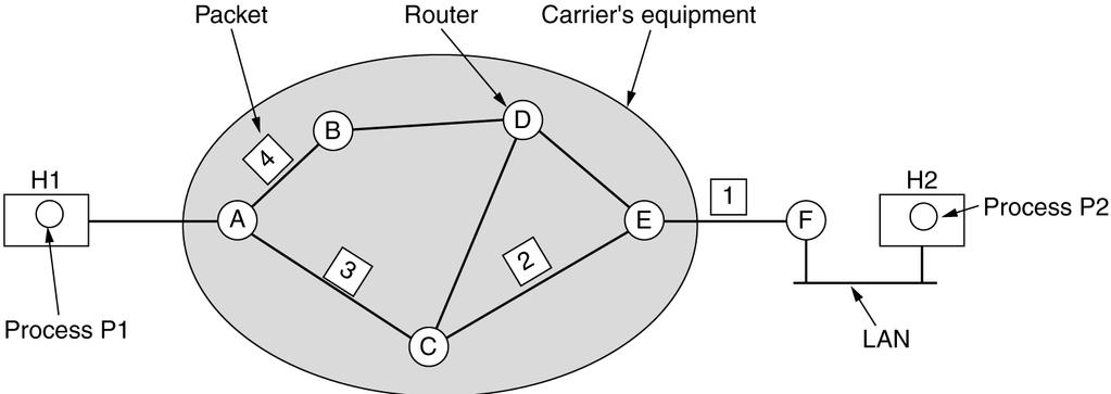 Network Layer Design Isues Chapter 5 The Network Layer Store-and-Forward Packet Switching Services Provided to the Transport Layer