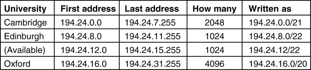 IP Addresses IP Addresses (2) IP address formats. Special IP addresses.
